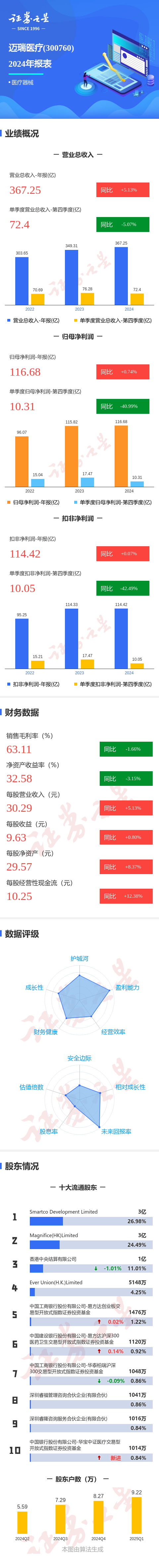 在线配资平台 图解迈瑞医疗年报: 第四季度单季净利润同比减40.99%