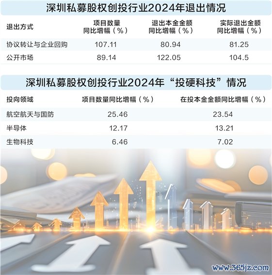 配资炒股平台入配资 深圳创投行业“募投退”整体回暖 “投早投小投硬科技”项目持续增长